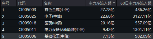 化工板块护盘未果，化工ETF（516020）尾盘翻绿，盘中一度涨1.69%！资金逆市加码-第2张图片