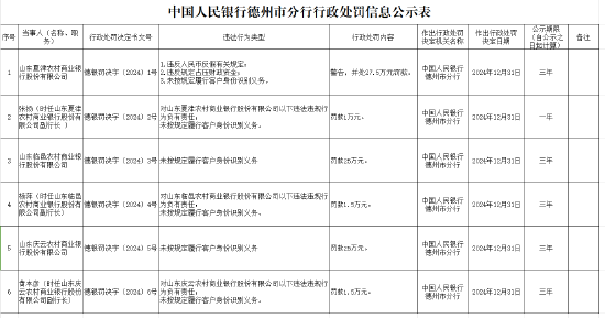 未按规定履行客户身份识别义务！山东三家农商行被罚-第1张图片