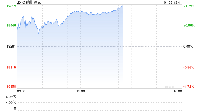 午盘：美股走高科技股领涨 纳指上涨280点-第1张图片
