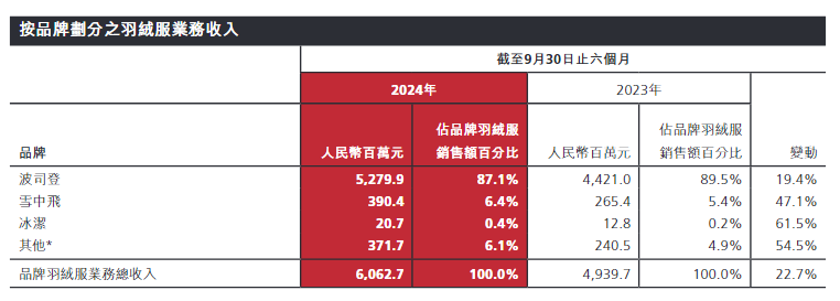 700元羽绒裤仅有3克绒，高价波司登“刺痛”消费者-第3张图片