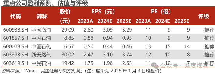 【民生能源 周泰团队】石化周报：气价上涨和美国政策推动石油市场升温-第2张图片