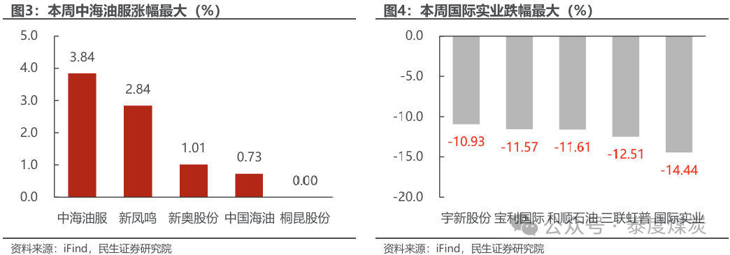 【民生能源 周泰团队】石化周报：气价上涨和美国政策推动石油市场升温-第5张图片