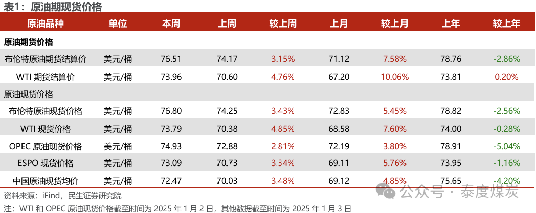 【民生能源 周泰团队】石化周报：气价上涨和美国政策推动石油市场升温-第6张图片