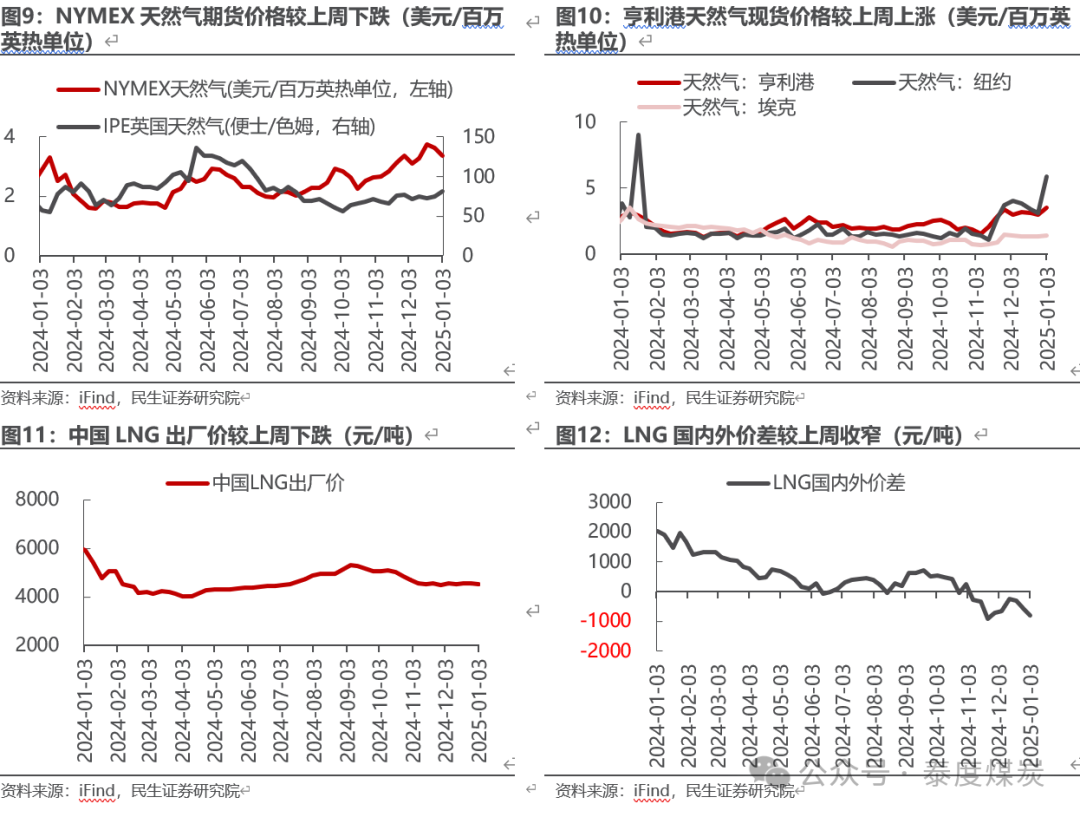 【民生能源 周泰团队】石化周报：气价上涨和美国政策推动石油市场升温-第7张图片
