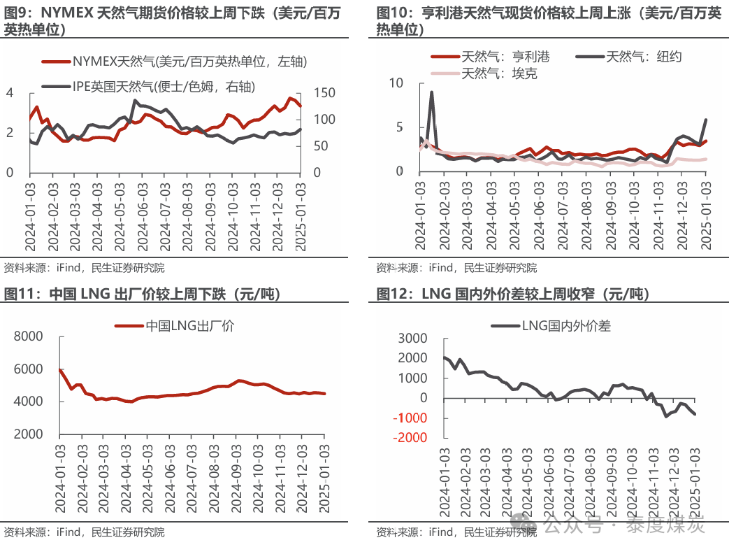 【民生能源 周泰团队】石化周报：气价上涨和美国政策推动石油市场升温-第9张图片