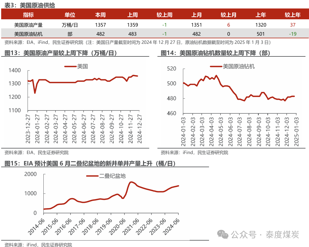 【民生能源 周泰团队】石化周报：气价上涨和美国政策推动石油市场升温-第10张图片