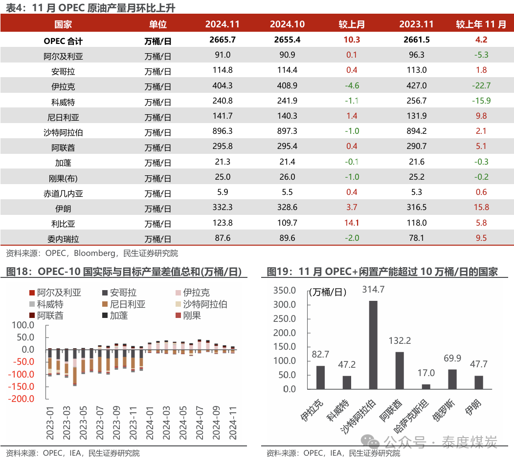 【民生能源 周泰团队】石化周报：气价上涨和美国政策推动石油市场升温-第12张图片