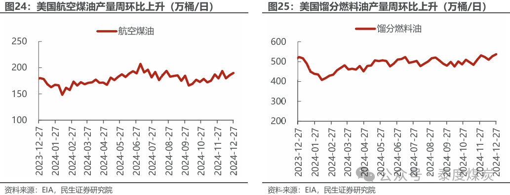 【民生能源 周泰团队】石化周报：气价上涨和美国政策推动石油市场升温-第15张图片