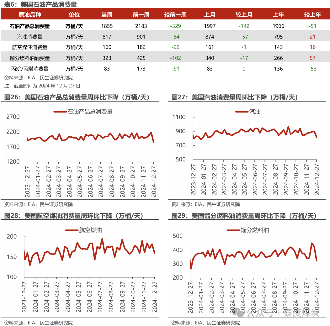【民生能源 周泰团队】石化周报：气价上涨和美国政策推动石油市场升温-第16张图片
