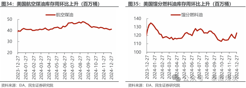 【民生能源 周泰团队】石化周报：气价上涨和美国政策推动石油市场升温-第19张图片