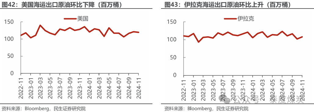 【民生能源 周泰团队】石化周报：气价上涨和美国政策推动石油市场升温-第21张图片