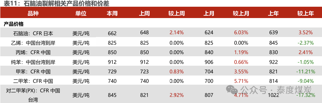 【民生能源 周泰团队】石化周报：气价上涨和美国政策推动石油市场升温-第25张图片