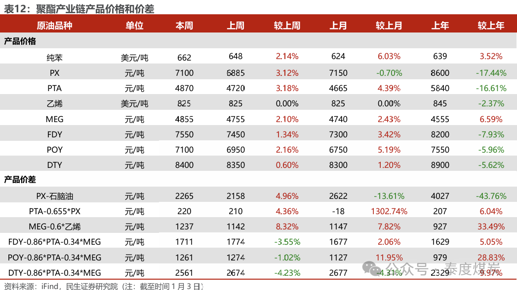 【民生能源 周泰团队】石化周报：气价上涨和美国政策推动石油市场升温-第27张图片
