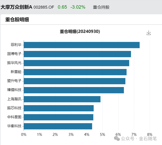 大摩基金雷志勇火了，研究总监和美女经理们却亏惨了：王大鹏近三年亏47%，陈修竹两年亏损超40%-第5张图片