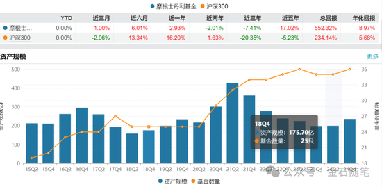 大摩基金雷志勇火了，研究总监和美女经理们却亏惨了：王大鹏近三年亏47%，陈修竹两年亏损超40%-第6张图片