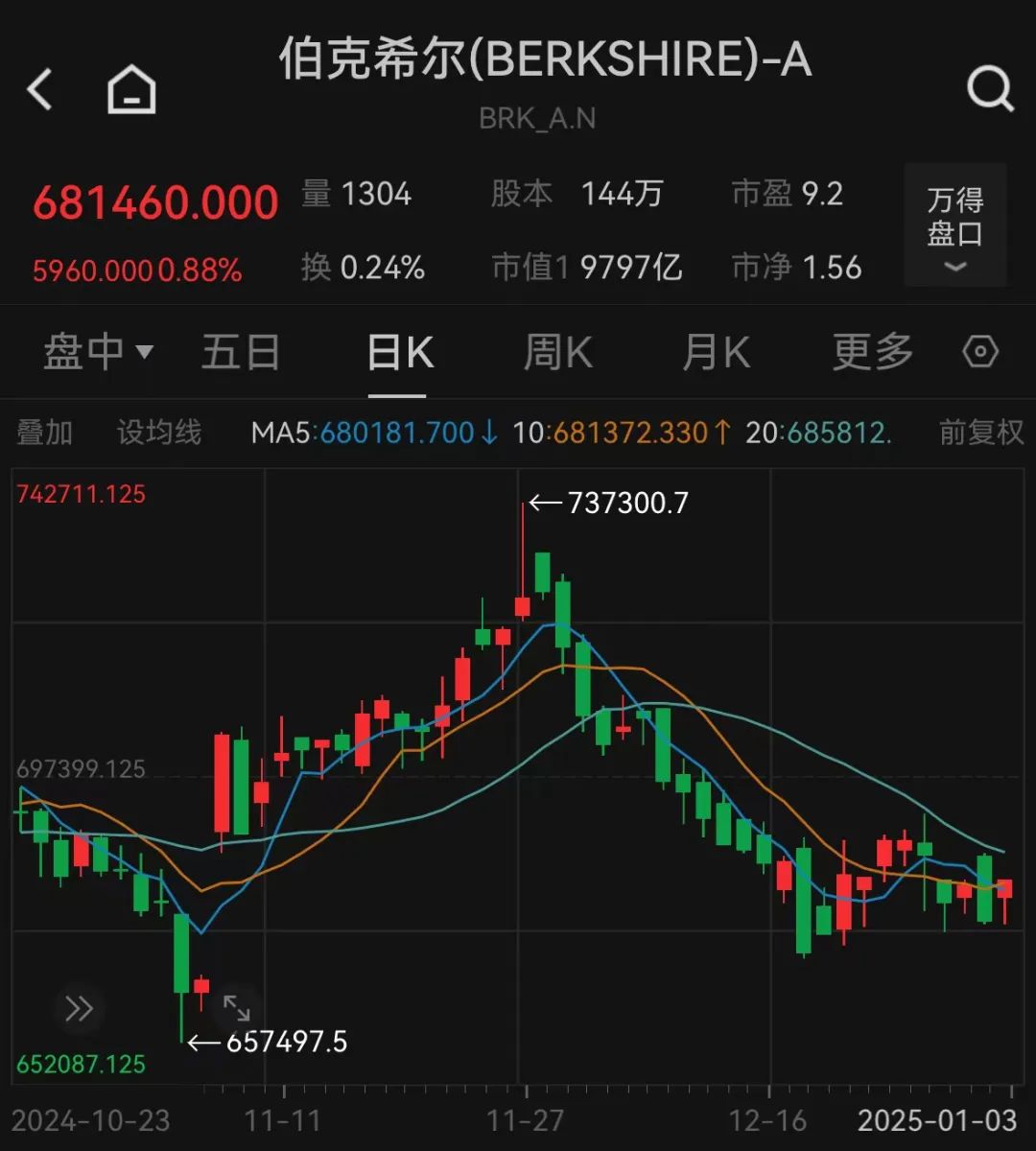 巴菲特，又买了！连续三次-第3张图片