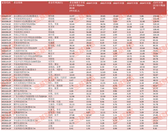 2020至2024！这5年有没有年年都赚钱的权益类基金？金元顺安元启近5年赚260%，华商新趋势赚154%（名单）-第3张图片