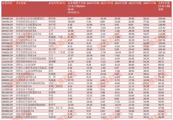 2020至2024！这5年有没有年年都赚钱的权益类基金？金元顺安元启近5年赚260%，华商新趋势赚154%（名单）-第4张图片