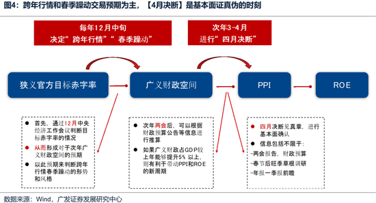 广发策略：如何看待开年下跌和后续的选股思路？-第6张图片