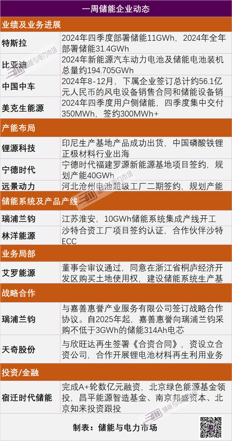 一周储能企业：远景动力/瑞浦兰钧/宁德时代/特斯拉/比亚迪/美克生等-第2张图片