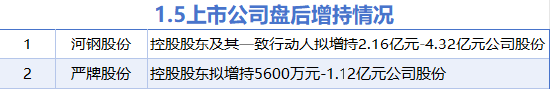 1月5日增减持汇总：河钢股份等2股拟增持-第2张图片