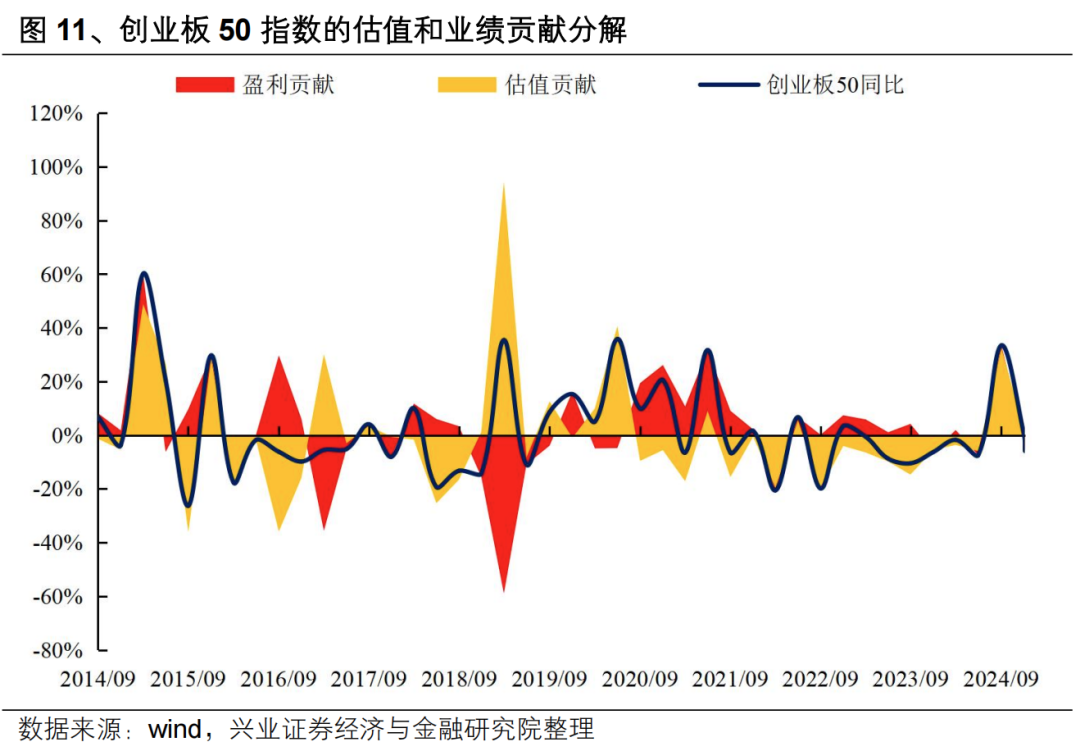 【兴证策略】投资创业板新质生产力龙头——创业板 50 ETF 投资价值分析-第14张图片