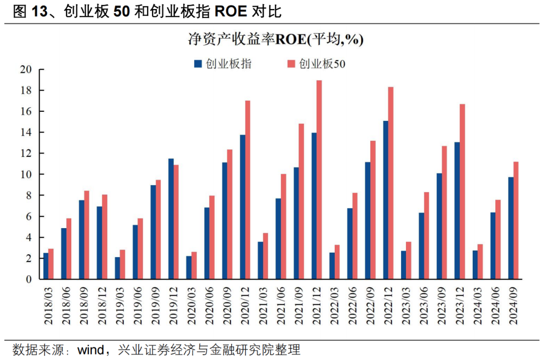 【兴证策略】投资创业板新质生产力龙头——创业板 50 ETF 投资价值分析-第16张图片