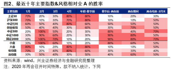 兴证策略：一季度市场如何配置？-第2张图片