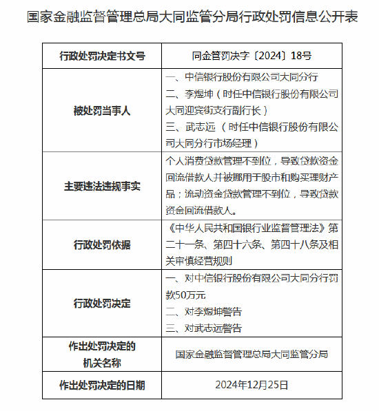 中信银行大同分行被罚50万元：因流动资金贷款管理不到位等-第1张图片