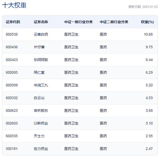 行业ETF风向标丨冬季流感呈上升趋势，两只中药ETF半日涨超2.7%-第2张图片