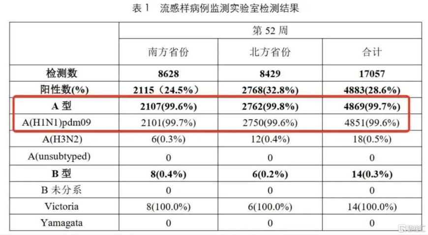 疾控紧急提醒！抗流感“神药”需求猛增 医药概念遭引爆-第3张图片