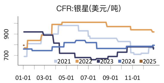 从季节性和供需现状看纸浆价格-第3张图片