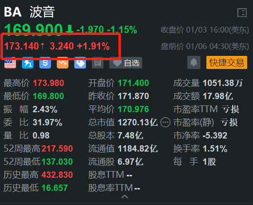 波音盘前涨约2% 机构上调其评级及目标价-第1张图片