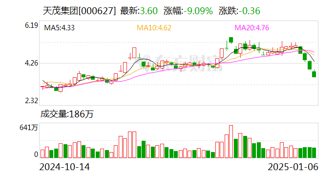天茂集团：公司尚未实施回购方案-第1张图片