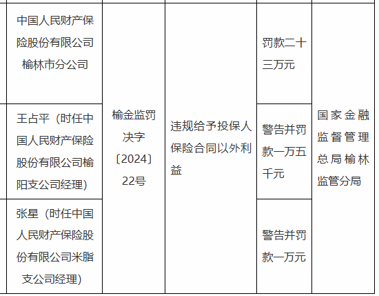 人保财险榆林市分公司被罚23万元：因违规给予投保人保险合同以外利益-第1张图片