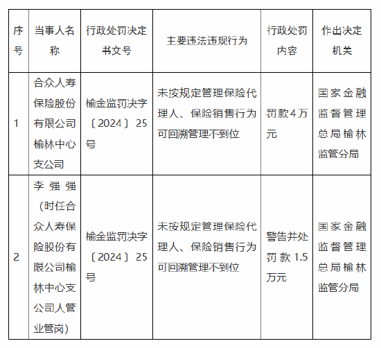 合众人寿榆林中心支公司被罚4万元：因未按规定管理保险代理人 保险销售行为可回溯管理不到位-第1张图片