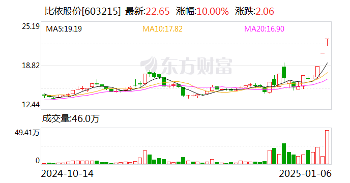比依股份：公司对AR光学显示领域企业上海理湃持股比例较小-第1张图片