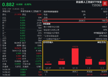 A股险守万亿成交！新低之际，资金强势介入，创业板人工智能ETF华宝（159363）连续6日吸金，银行尾盘秀肌肉-第1张图片
