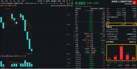 A股险守万亿成交！新低之际，资金强势介入，创业板人工智能ETF华宝（159363）连续6日吸金，银行尾盘秀肌肉-第3张图片