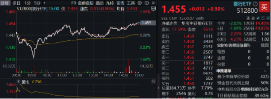 A股险守万亿成交！新低之际，资金强势介入，创业板人工智能ETF华宝（159363）连续6日吸金，银行尾盘秀肌肉-第6张图片