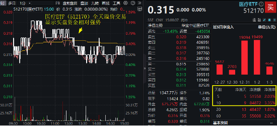 A股险守万亿成交！新低之际，资金强势介入，创业板人工智能ETF华宝（159363）连续6日吸金，银行尾盘秀肌肉-第12张图片