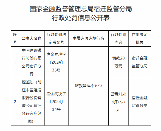 建设银行宿迁分行被罚20万元：因贷款管理不到位-第1张图片