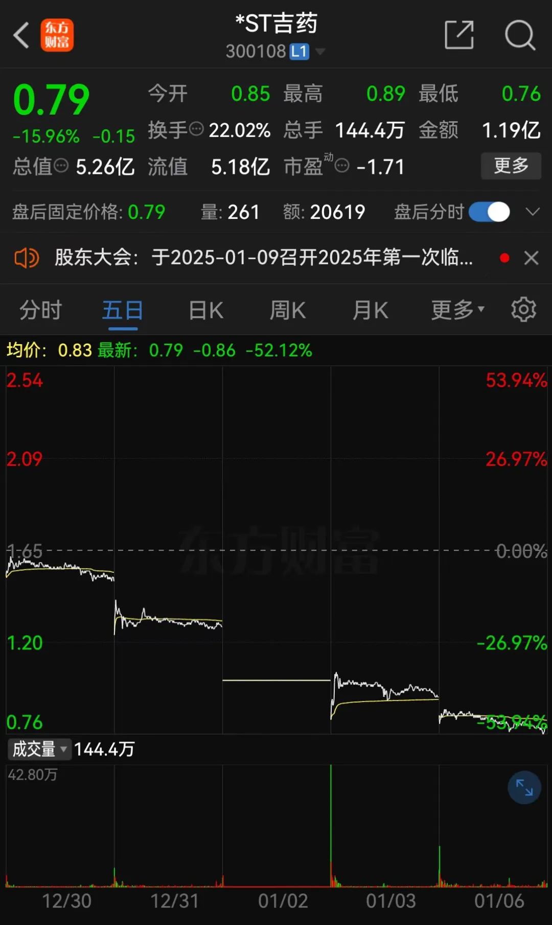 *ST嘉寓提示存在“面值退”风险，收盘价首次低于1元/股-第3张图片