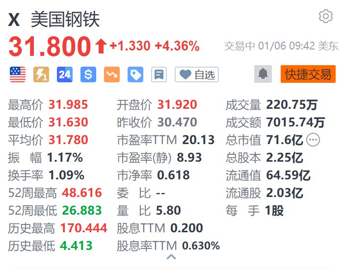 美国钢铁涨超4.3% 公司与新日铁就拜登否决交易提起诉讼-第2张图片