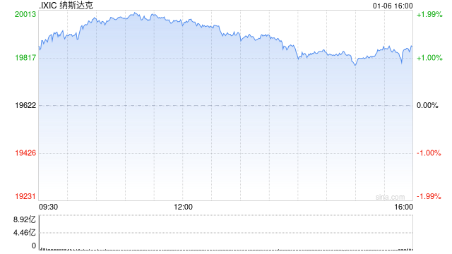 午盘：美股走高纳指上涨1.8% 芯片板块普涨-第1张图片