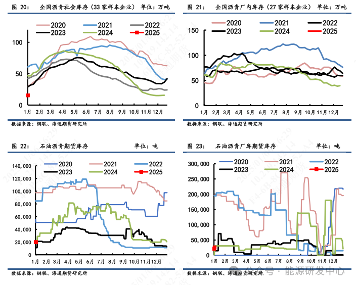 【沥青周报】沥青期价强势上涨后迎来高点回调，短期关注成本端支撑优势-第10张图片