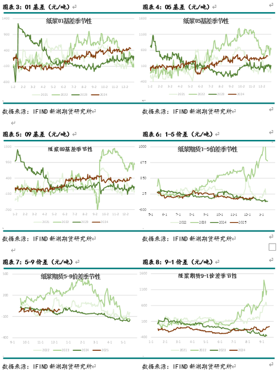 新湖农产（纸浆）2025年报：终端累库 上方受限-第4张图片