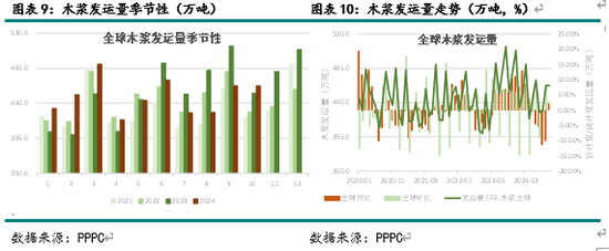 新湖农产（纸浆）2025年报：终端累库 上方受限-第5张图片