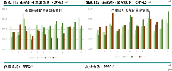 新湖农产（纸浆）2025年报：终端累库 上方受限-第6张图片