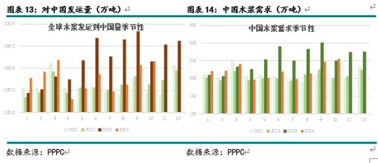 新湖农产（纸浆）2025年报：终端累库 上方受限-第7张图片